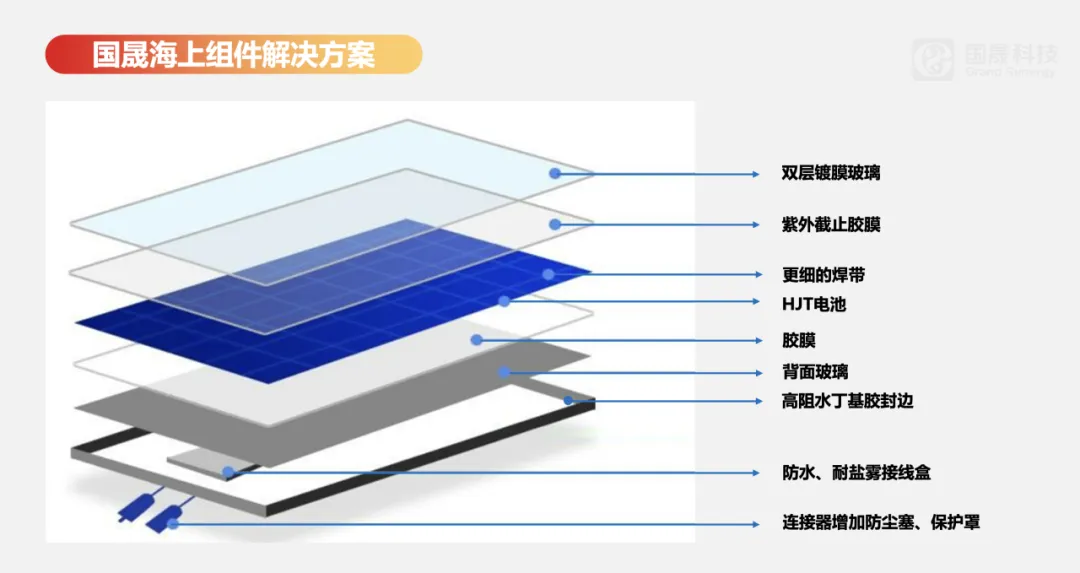开启海上光伏新纪元！ 国晟斩获国内单体最大HJT海上光伏项目 