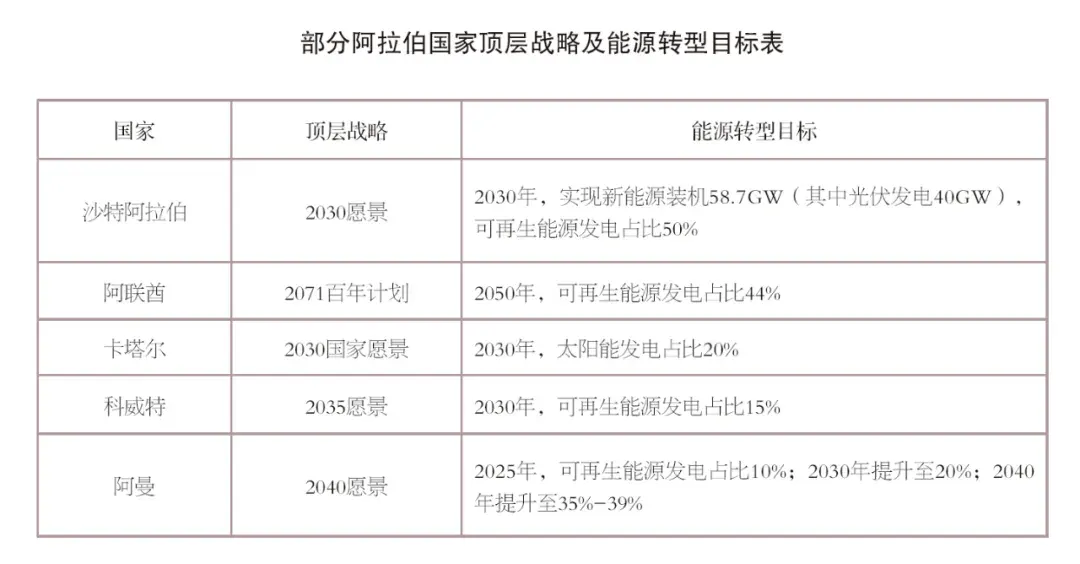 部分阿拉伯国家顶层战略及能源转型目标表