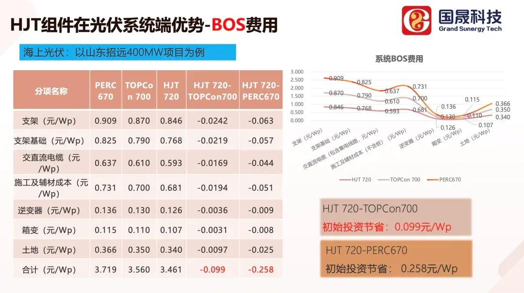 国晟科技新能源总工程师徐永邦：探究HJT组件典型应用场景及发电增益